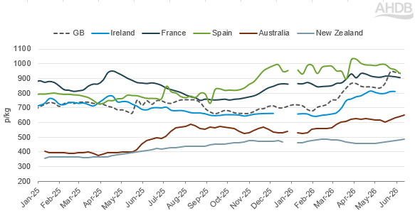 Line graph of global sheep price